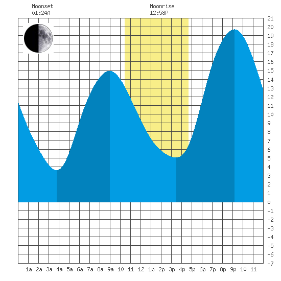 Snag Point tide chart for Saturday, December 27, 2025