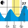 Snag Point tide chart for Saturday, December 27, 2025