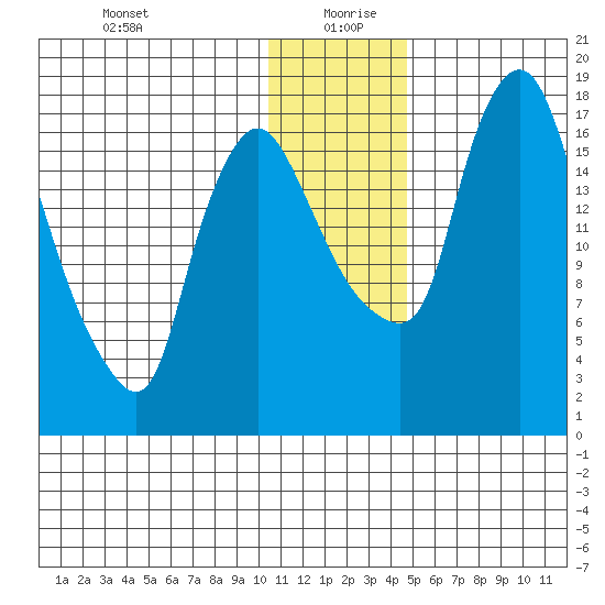 Snag Point tide chart for Sunday, December 28, 2025
