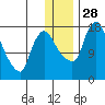 Snag Point tide chart for Sunday, December 28, 2025