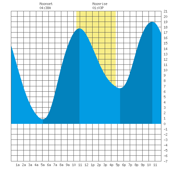 Snag Point tide chart for Monday, December 29, 2025