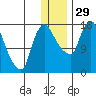 Snag Point tide chart for Monday, December 29, 2025