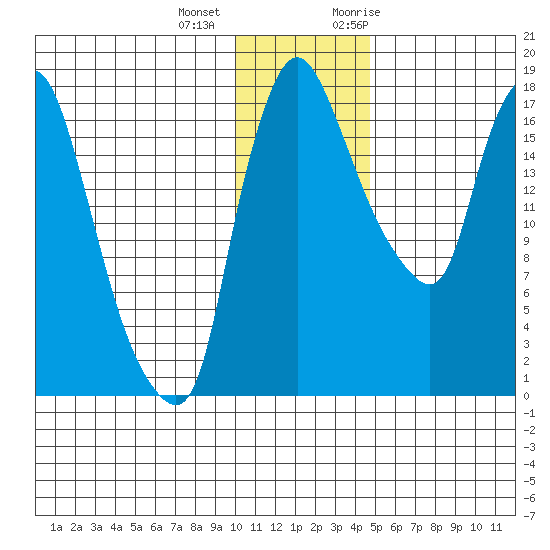 Snag Point tide chart for Tuesday, December 2, 2025