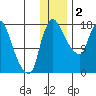 Snag Point tide chart for Tuesday, December 2, 2025