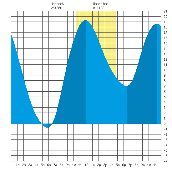 Snag Point tide chart for Tuesday, December 30, 2025