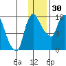 Snag Point tide chart for Tuesday, December 30, 2025
