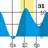 Snag Point tide chart for Wednesday, December 31, 2025