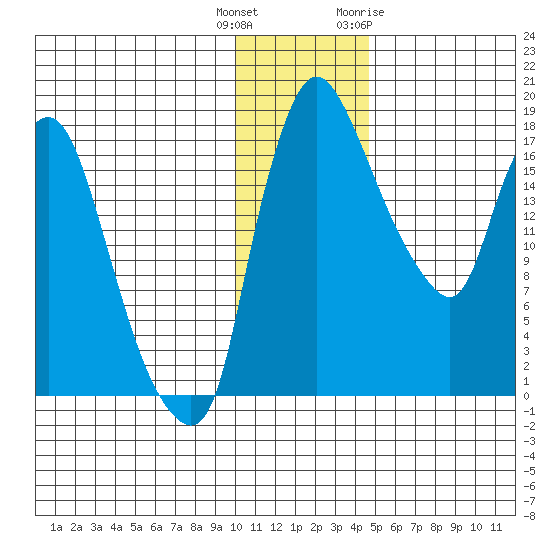 Snag Point tide chart for Wednesday, December 3, 2025