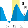 Snag Point tide chart for Wednesday, December 3, 2025