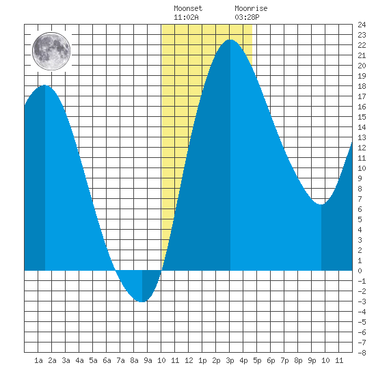 Snag Point tide chart for Thursday, December 4, 2025