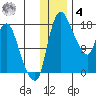 Snag Point tide chart for Thursday, December 4, 2025