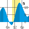 Snag Point tide chart for Friday, December 5, 2025