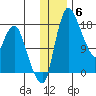 Snag Point tide chart for Saturday, December 6, 2025