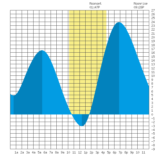 Snag Point tide chart for Monday, December 8, 2025