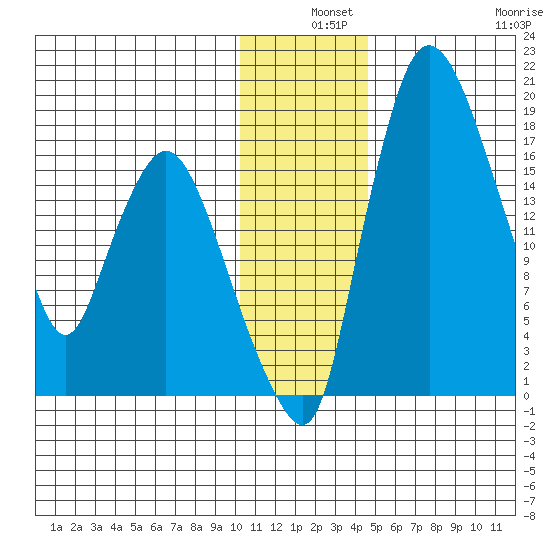 Snag Point tide chart for Tuesday, December 9, 2025