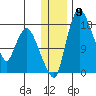 Snag Point tide chart for Tuesday, December 9, 2025