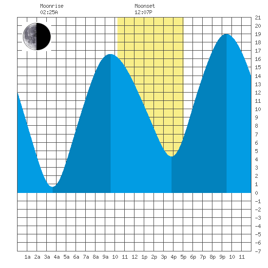 Snag Point tide chart for Saturday, January 10, 2026