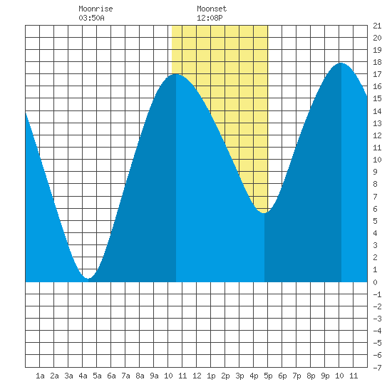Snag Point tide chart for Sunday, January 11, 2026