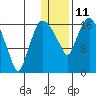 Snag Point tide chart for Sunday, January 11, 2026