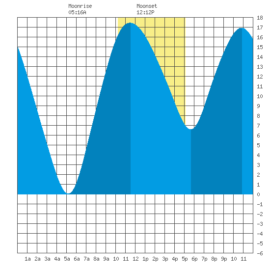 Snag Point tide chart for Monday, January 12, 2026