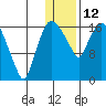 Snag Point tide chart for Monday, January 12, 2026