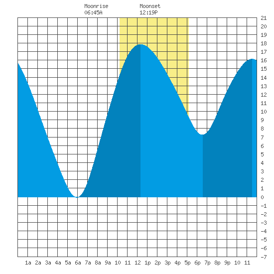 Snag Point tide chart for Tuesday, January 13, 2026
