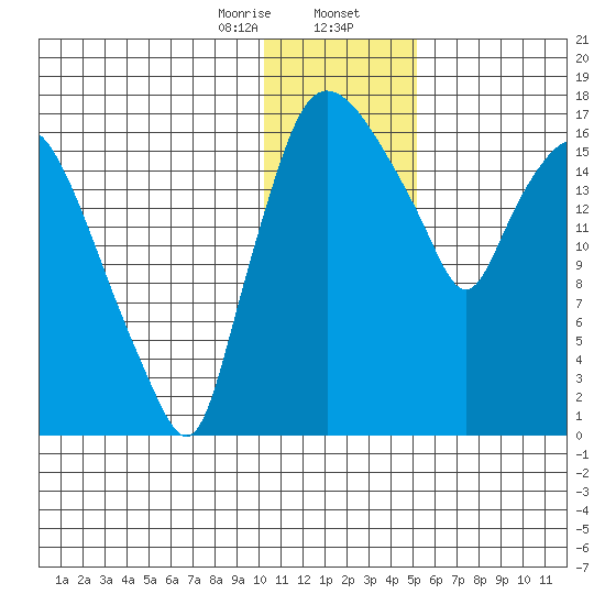 Snag Point tide chart for Wednesday, January 14, 2026
