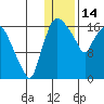 Snag Point tide chart for Wednesday, January 14, 2026