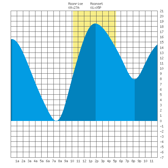 Snag Point tide chart for Thursday, January 15, 2026