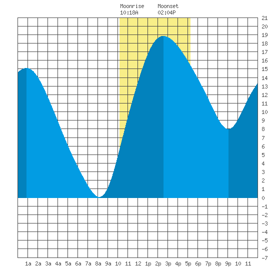 Snag Point tide chart for Friday, January 16, 2026