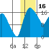 Snag Point tide chart for Friday, January 16, 2026