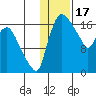 Snag Point tide chart for Saturday, January 17, 2026