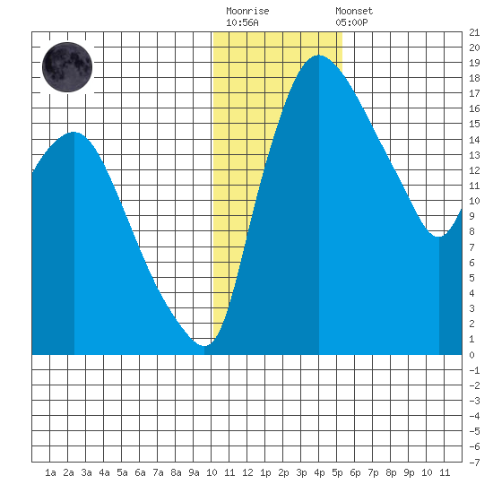 Snag Point tide chart for Sunday, January 18, 2026