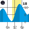 Snag Point tide chart for Sunday, January 18, 2026
