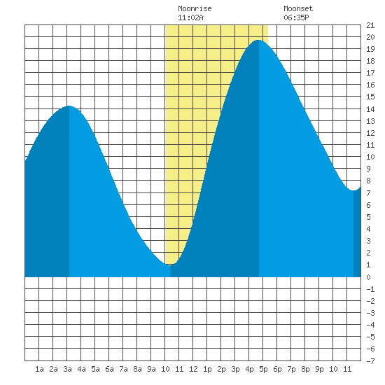 Snag Point tide chart for Monday, January 19, 2026