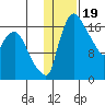 Snag Point tide chart for Monday, January 19, 2026