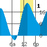 Snag Point tide chart for Thursday, January 1, 2026