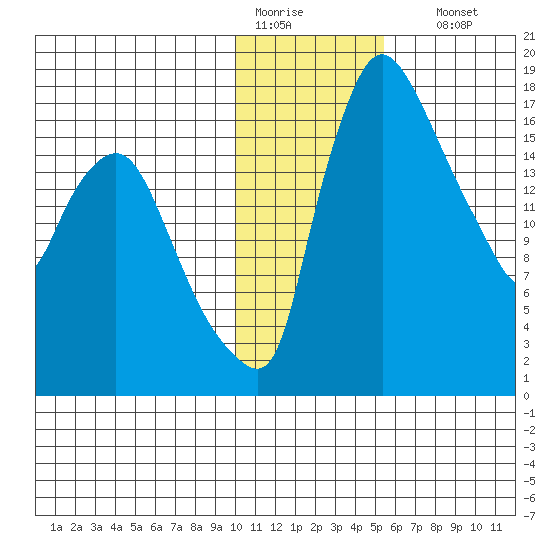 Snag Point tide chart for Tuesday, January 20, 2026