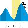 Snag Point tide chart for Wednesday, January 21, 2026