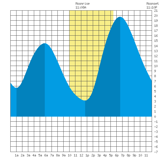 Snag Point tide chart for Thursday, January 22, 2026