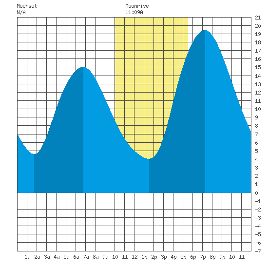Snag Point tide chart for Friday, January 23, 2026