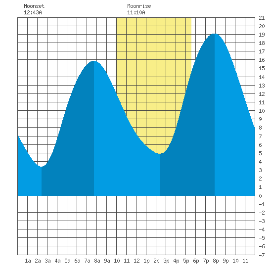 Snag Point tide chart for Saturday, January 24, 2026