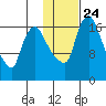 Snag Point tide chart for Saturday, January 24, 2026