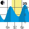 Snag Point tide chart for Sunday, January 25, 2026