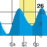 Snag Point tide chart for Monday, January 26, 2026