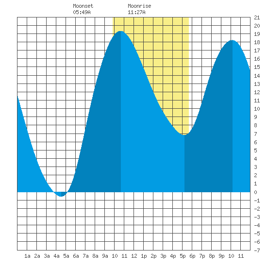 Snag Point tide chart for Tuesday, January 27, 2026