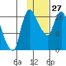Snag Point tide chart for Tuesday, January 27, 2026