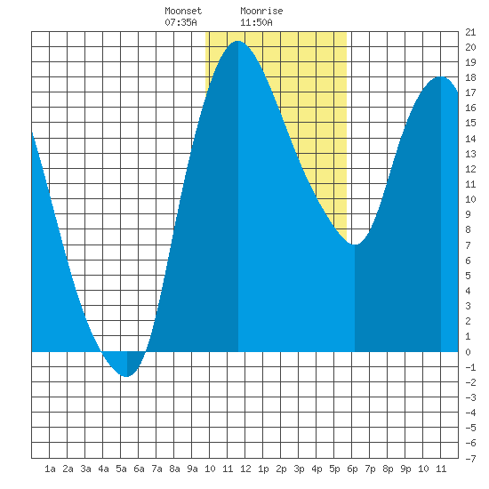 Snag Point tide chart for Wednesday, January 28, 2026