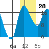 Snag Point tide chart for Wednesday, January 28, 2026
