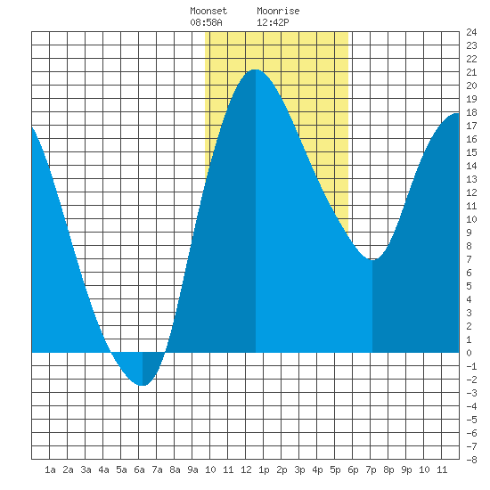 Snag Point tide chart for Thursday, January 29, 2026